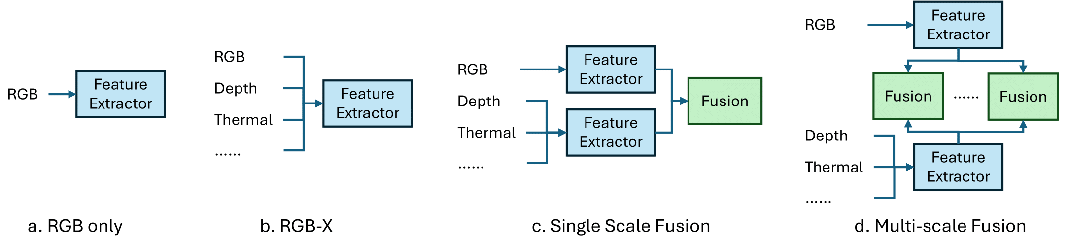 Comparison of RGB, NIR, and Thermal Fusion
